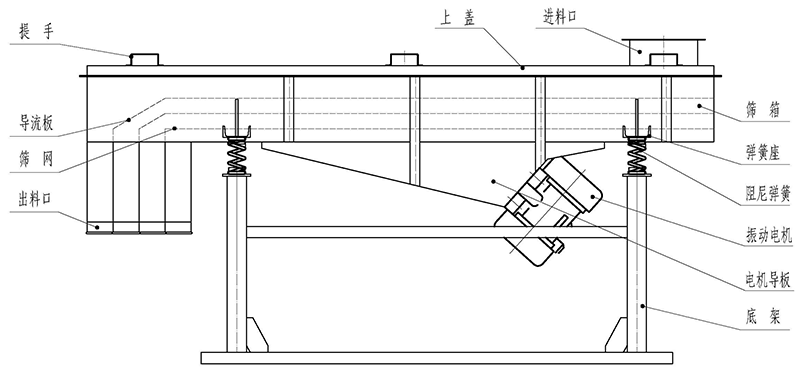 直線振動(dòng)篩結(jié)構(gòu)